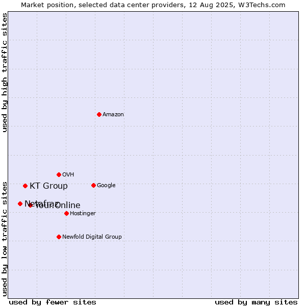 Market position of Your.Online vs. KT Group vs. Netafraz