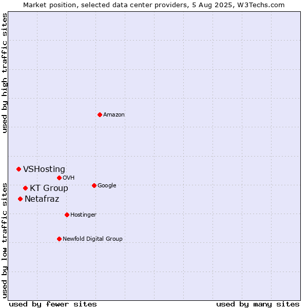 Market position of KT Group vs. Netafraz vs. VSHosting