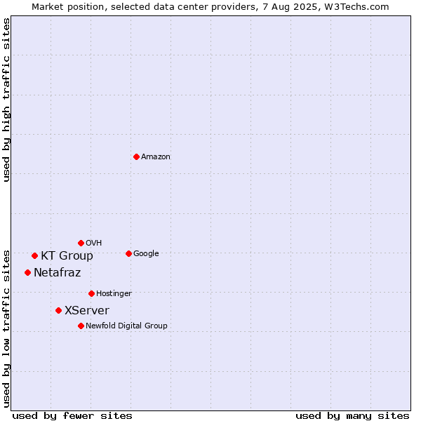 Market position of XServer vs. KT Group vs. Netafraz