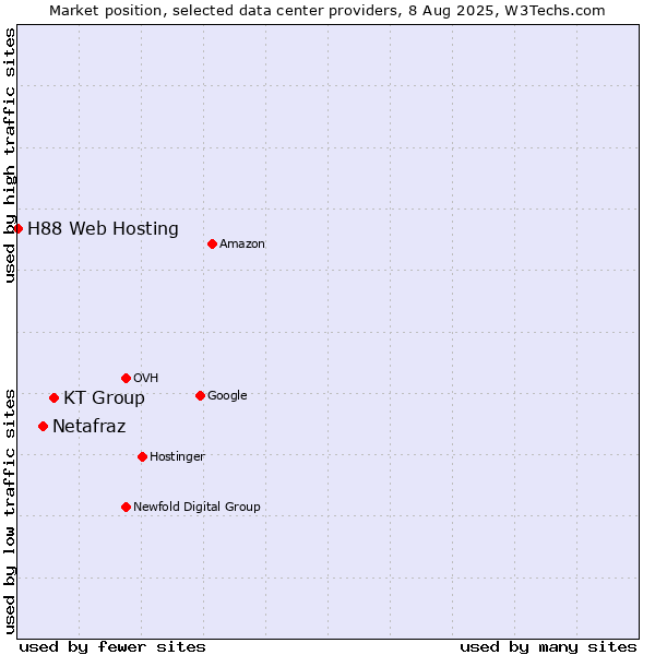 Market position of KT Group vs. Netafraz vs. H88 Web Hosting