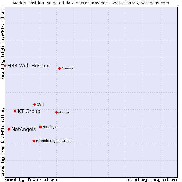 Market position of KT Group vs. NetAngels vs. H88 Web Hosting