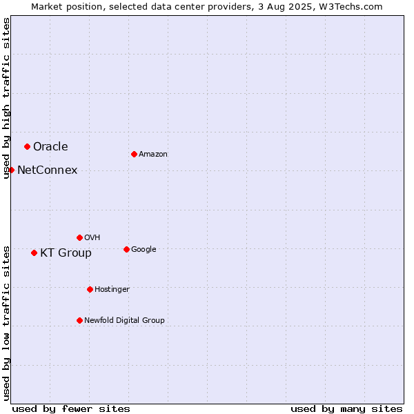 Market position of KT Group vs. Oracle vs. NetConnex