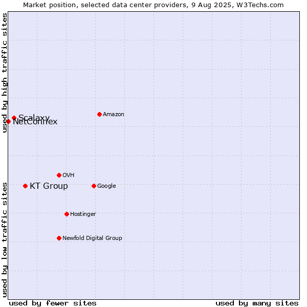 Market position of KT Group vs. Scalaxy vs. NetConnex