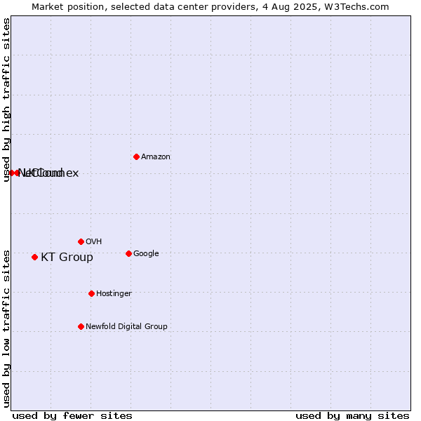 Market position of KT Group vs. UCloud vs. NetConnex