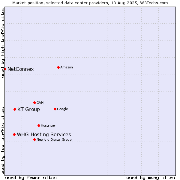 Market position of KT Group vs. WHG Hosting Services vs. NetConnex