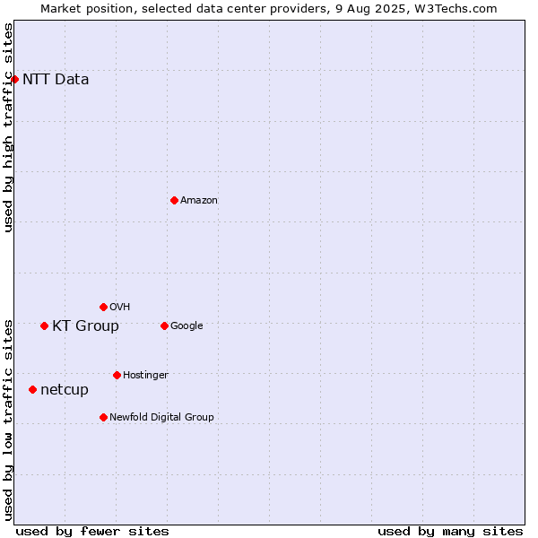 Market position of KT Group vs. netcup vs. NTT Data