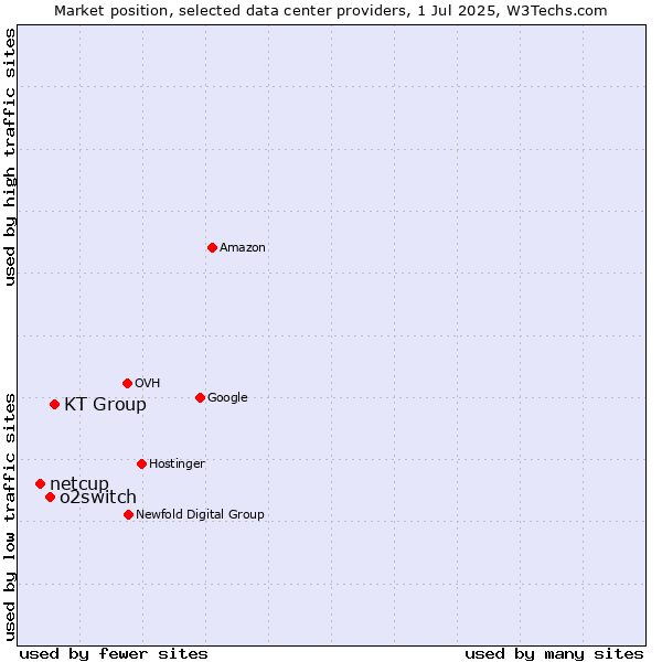 Market position of KT Group vs. o2switch vs. netcup