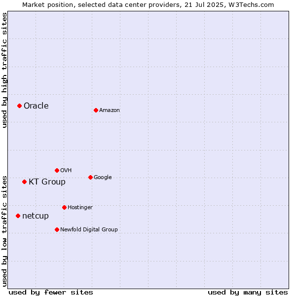 Market position of KT Group vs. Oracle vs. netcup