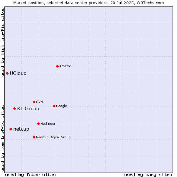Market position of KT Group vs. netcup vs. UCloud