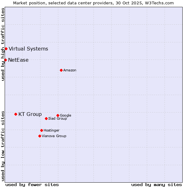 Market position of KT Group vs. Virtual Systems vs. NetEase