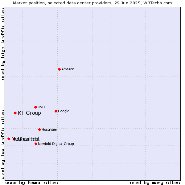 Market position of KT Group vs. o2switch vs. Netinternet