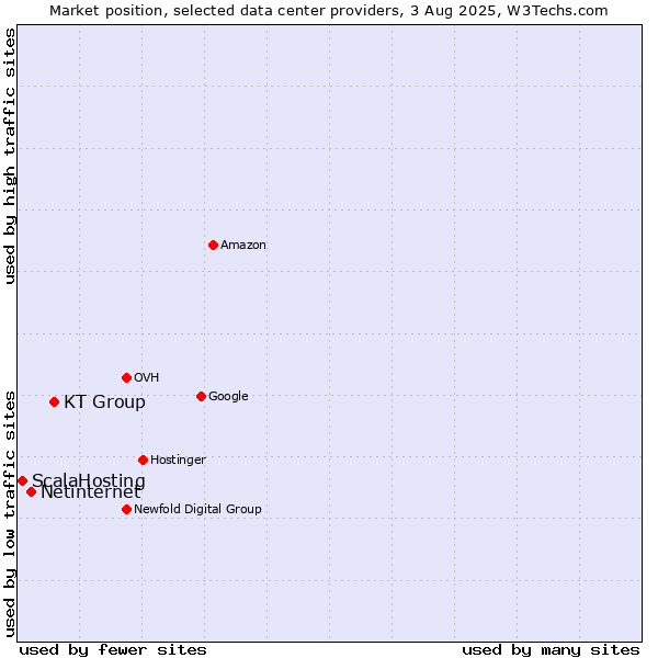 Market position of KT Group vs. Netinternet vs. ScalaHosting