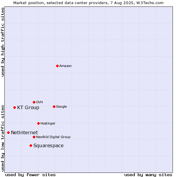 Market position of Squarespace vs. KT Group vs. Netinternet
