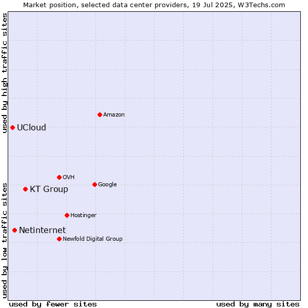 Market position of KT Group vs. Netinternet vs. UCloud