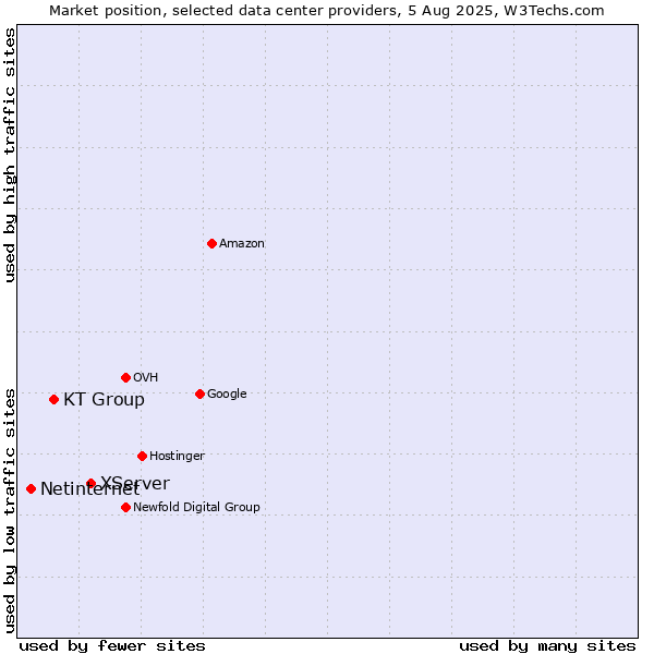 Market position of XServer vs. KT Group vs. Netinternet
