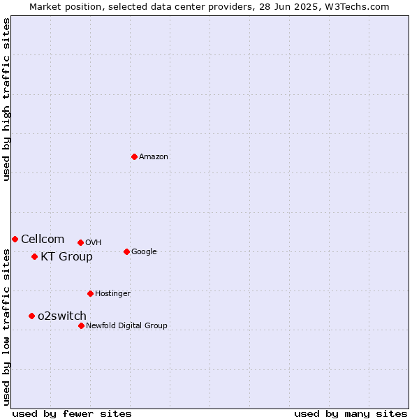 Market position of KT Group vs. o2switch vs. Cellcom