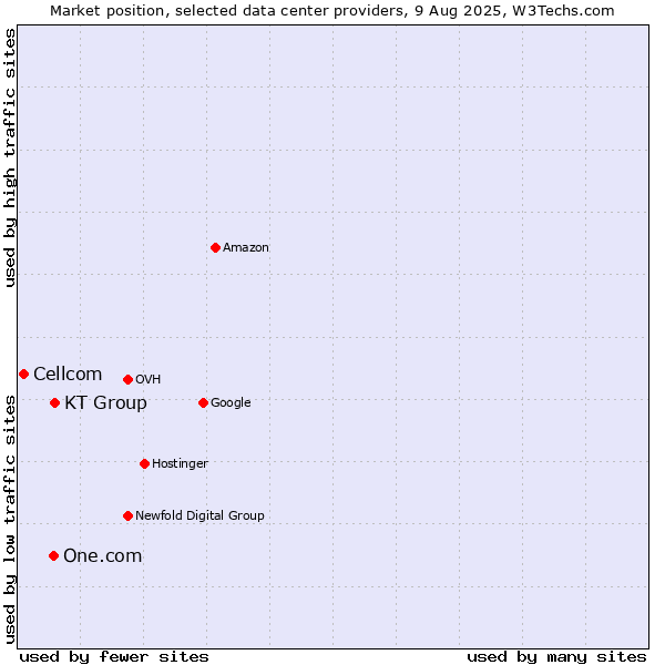 Market position of KT Group vs. One.com vs. Cellcom