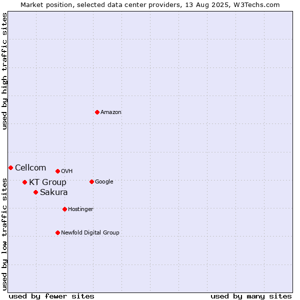 Market position of Sakura vs. KT Group vs. Cellcom