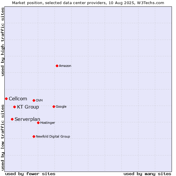 Market position of KT Group vs. Serverplan vs. Cellcom