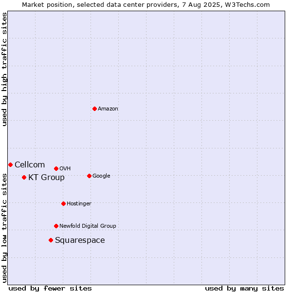 Market position of Squarespace vs. KT Group vs. Cellcom