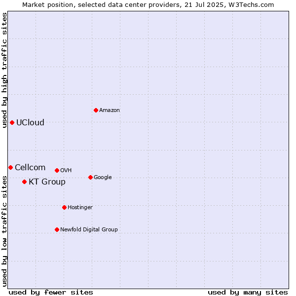 Market position of KT Group vs. UCloud vs. Cellcom