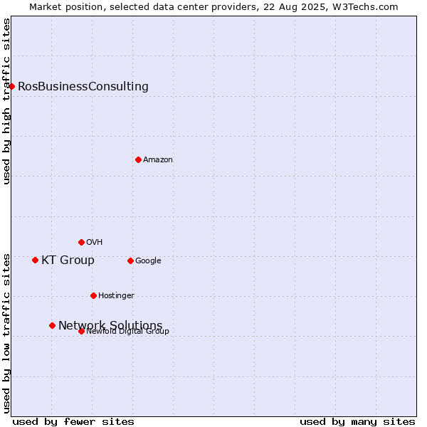 Market position of Network Solutions vs. KT Group vs. RosBusinessConsulting
