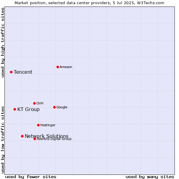 Market position of Network Solutions vs. KT Group vs. Tencent
