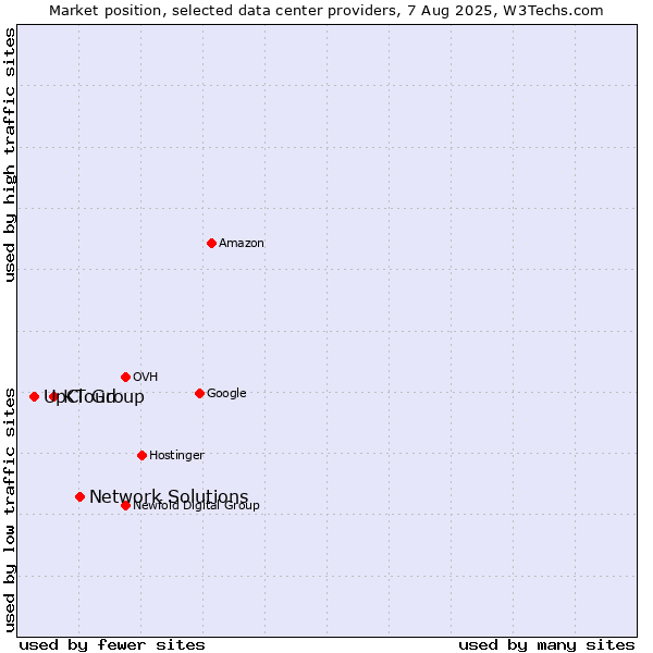 Market position of Network Solutions vs. KT Group vs. UpCloud