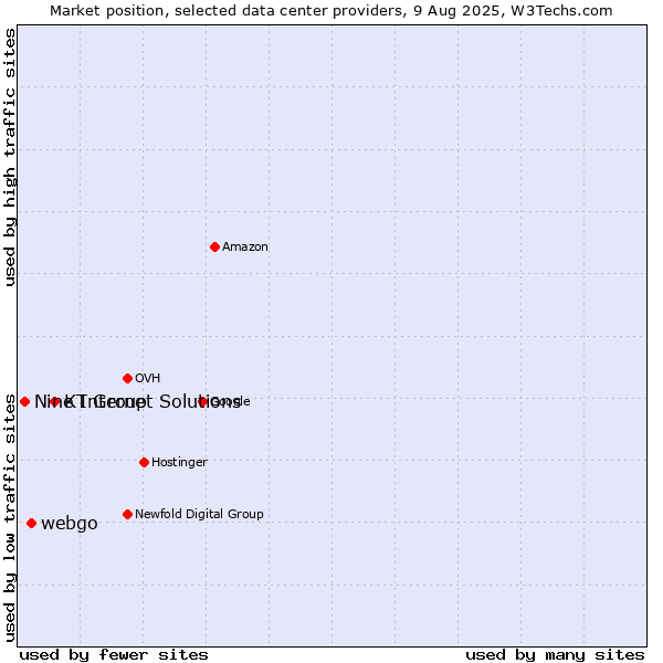 Market position of KT Group vs. webgo vs. Nine Internet Solutions