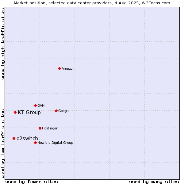 Market position of KT Group vs. o2switch