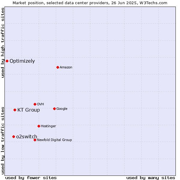 Market position of KT Group vs. o2switch vs. Optimizely
