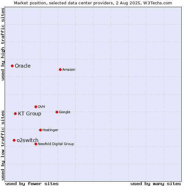 Market position of KT Group vs. o2switch vs. Oracle