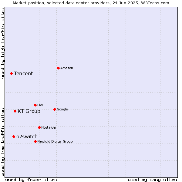 Market position of KT Group vs. o2switch vs. Tencent
