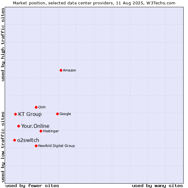 Market position of Your.Online vs. KT Group vs. o2switch
