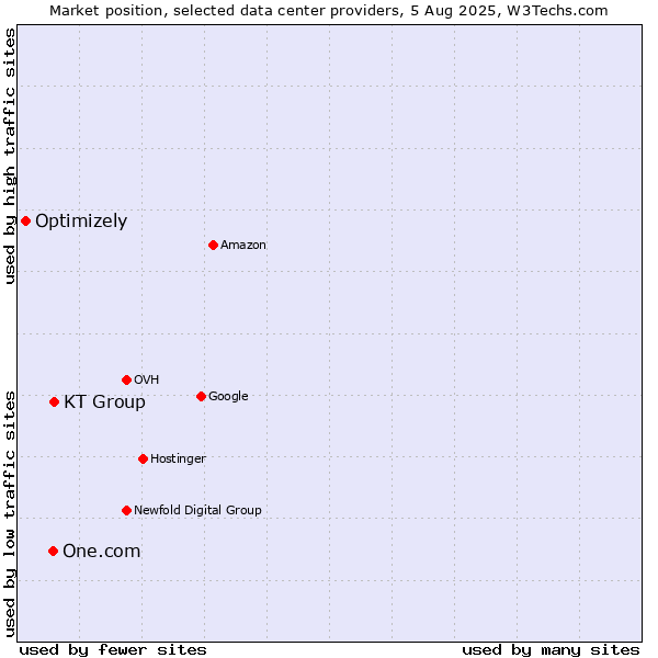 Market position of KT Group vs. One.com vs. Optimizely