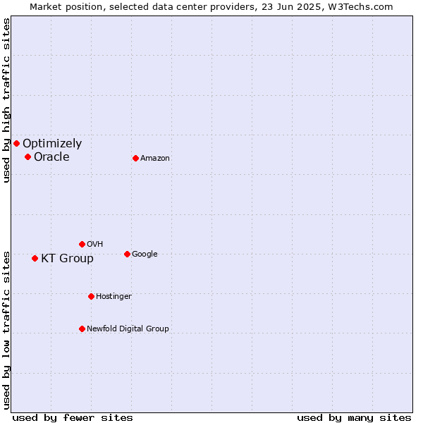 Market position of KT Group vs. Oracle vs. Optimizely