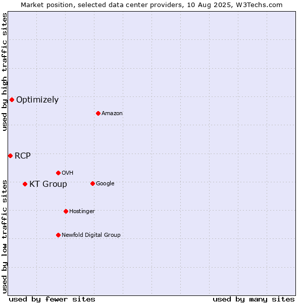 Market position of KT Group vs. Optimizely vs. RCP