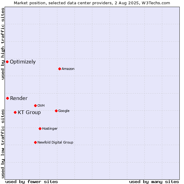 Market position of KT Group vs. Render vs. Optimizely