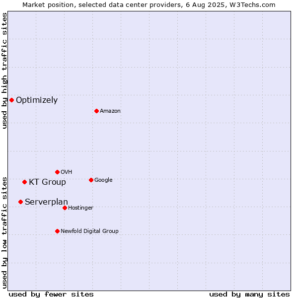 Market position of KT Group vs. Serverplan vs. Optimizely