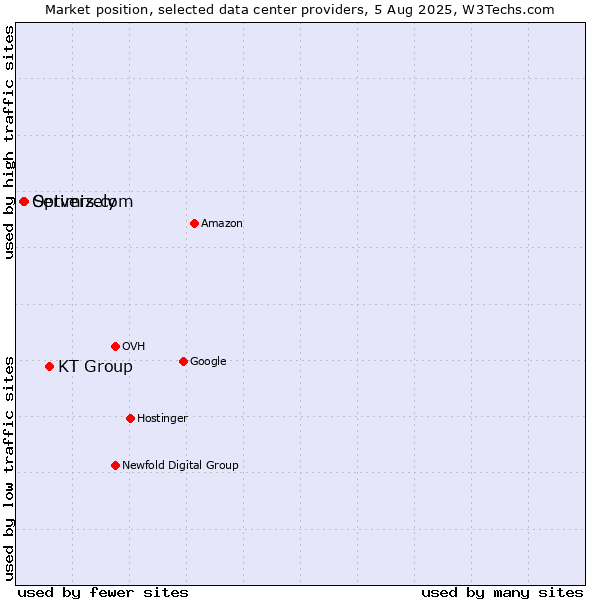 Market position of KT Group vs. Servers.com vs. Optimizely