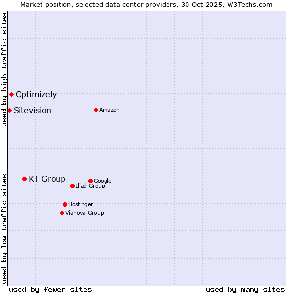 Market position of KT Group vs. Optimizely vs. Sitevision