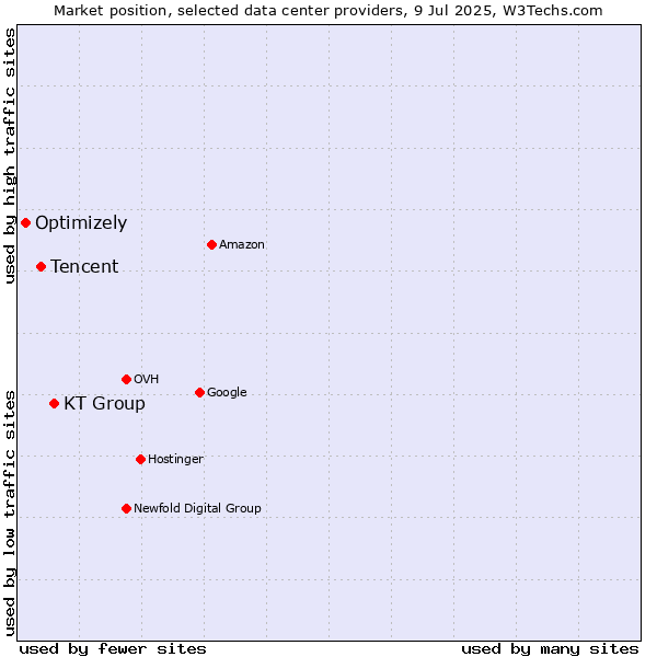 Market position of KT Group vs. Tencent vs. Optimizely