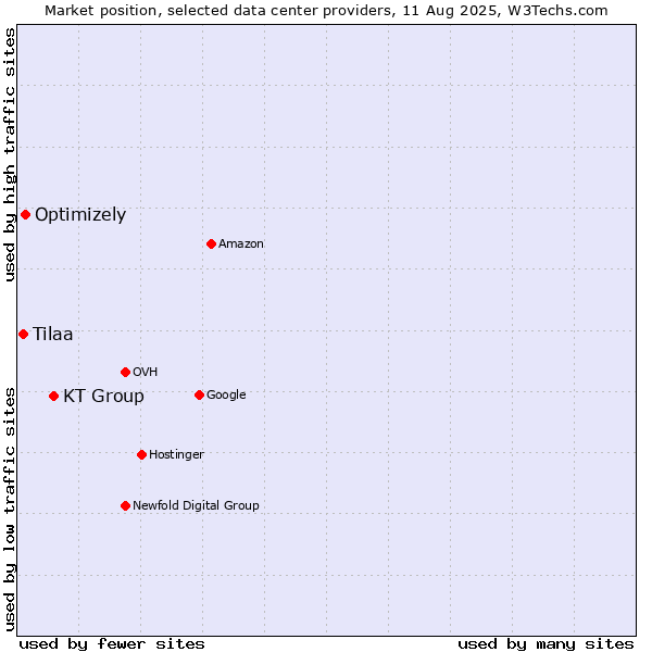 Market position of KT Group vs. Optimizely vs. Tilaa