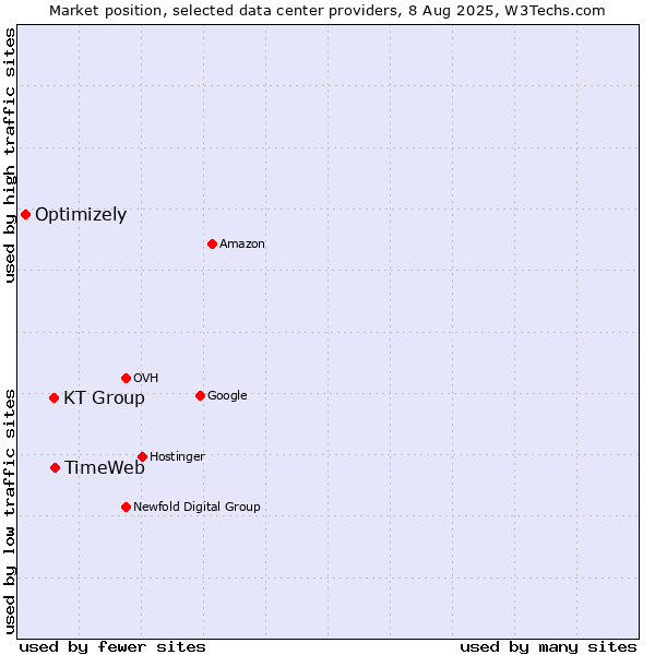 Market position of TimeWeb vs. KT Group vs. Optimizely