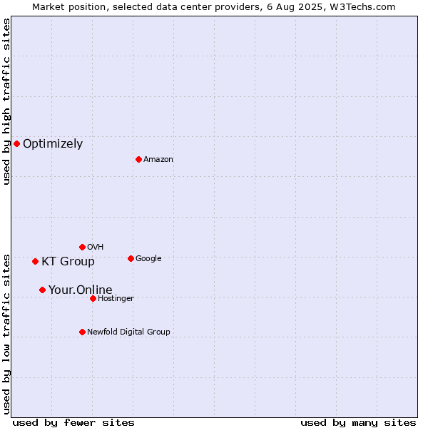 Market position of Your.Online vs. KT Group vs. Optimizely