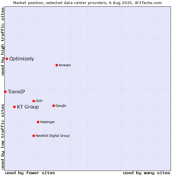 Market position of KT Group vs. Optimizely vs. TransIP