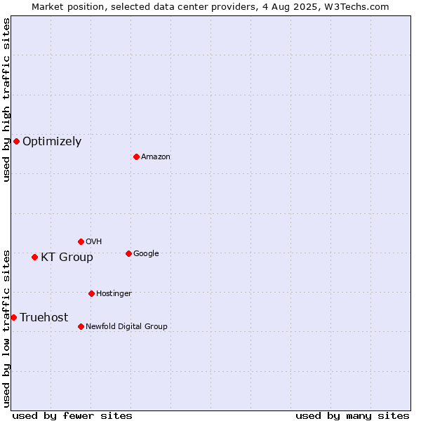 Market position of KT Group vs. Optimizely vs. Truehost