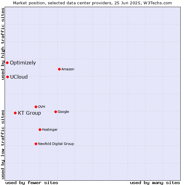 Market position of KT Group vs. UCloud vs. Optimizely
