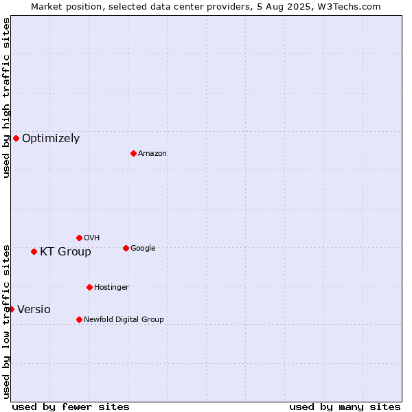 Market position of KT Group vs. Optimizely vs. Versio