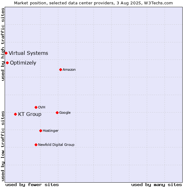 Market position of KT Group vs. Optimizely vs. Virtual Systems